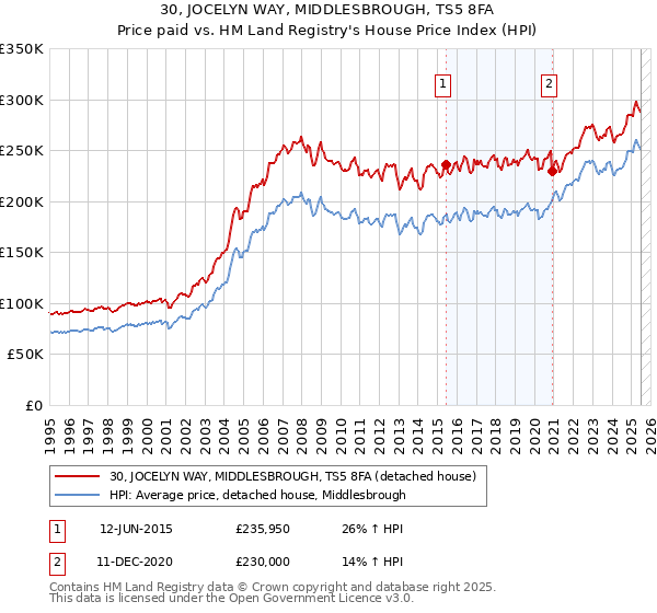30, JOCELYN WAY, MIDDLESBROUGH, TS5 8FA: Price paid vs HM Land Registry's House Price Index