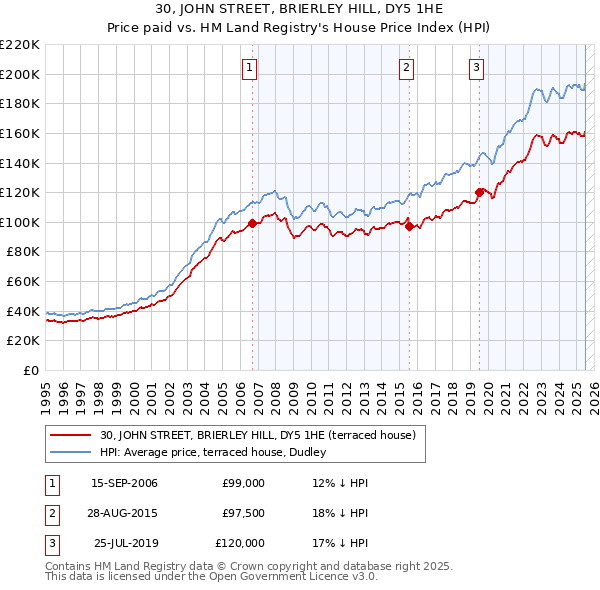 30, JOHN STREET, BRIERLEY HILL, DY5 1HE: Price paid vs HM Land Registry's House Price Index