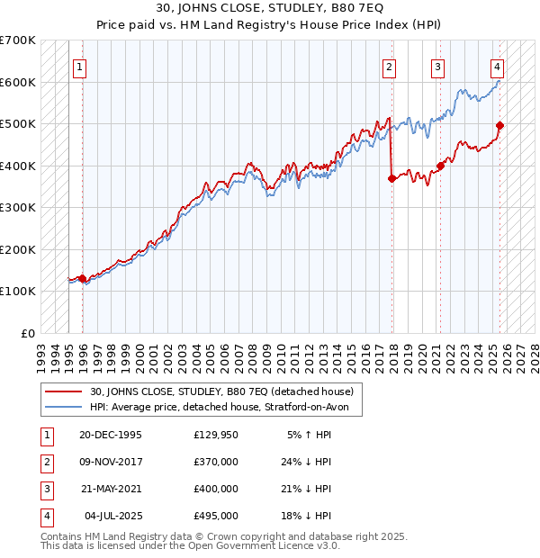 30, JOHNS CLOSE, STUDLEY, B80 7EQ: Price paid vs HM Land Registry's House Price Index