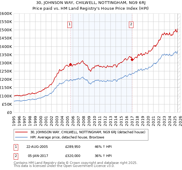 30, JOHNSON WAY, CHILWELL, NOTTINGHAM, NG9 6RJ: Price paid vs HM Land Registry's House Price Index