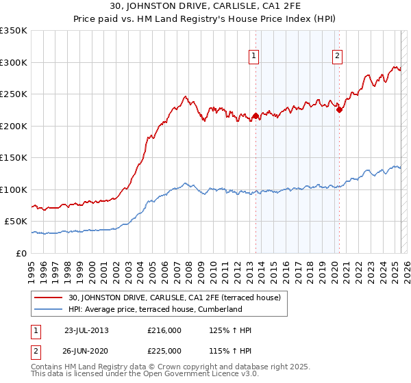 30, JOHNSTON DRIVE, CARLISLE, CA1 2FE: Price paid vs HM Land Registry's House Price Index