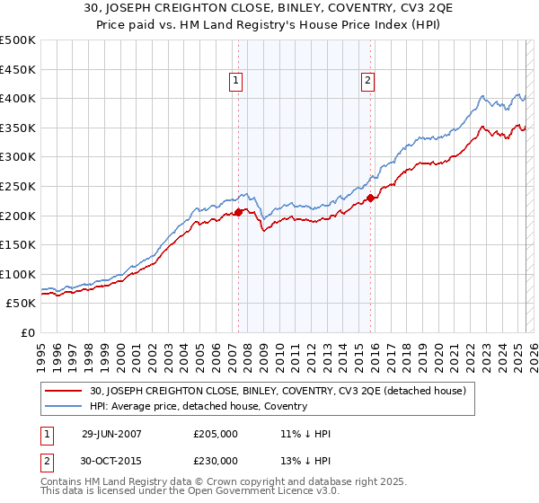 30, JOSEPH CREIGHTON CLOSE, BINLEY, COVENTRY, CV3 2QE: Price paid vs HM Land Registry's House Price Index