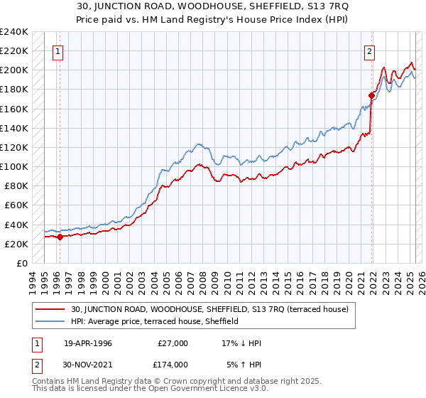30, JUNCTION ROAD, WOODHOUSE, SHEFFIELD, S13 7RQ: Price paid vs HM Land Registry's House Price Index