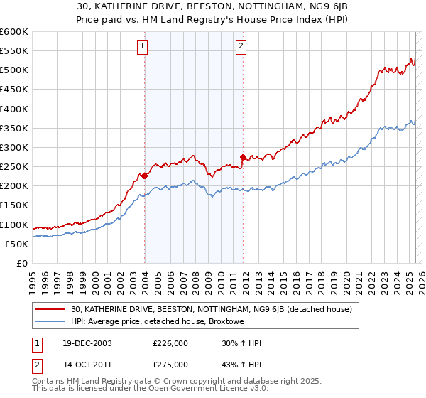 30, KATHERINE DRIVE, BEESTON, NOTTINGHAM, NG9 6JB: Price paid vs HM Land Registry's House Price Index