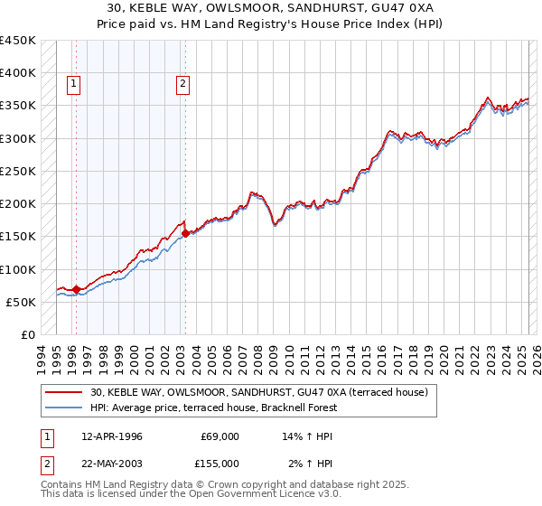 30, KEBLE WAY, OWLSMOOR, SANDHURST, GU47 0XA: Price paid vs HM Land Registry's House Price Index