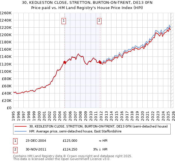 30, KEDLESTON CLOSE, STRETTON, BURTON-ON-TRENT, DE13 0FN: Price paid vs HM Land Registry's House Price Index