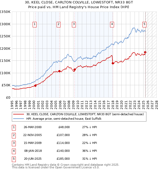 30, KEEL CLOSE, CARLTON COLVILLE, LOWESTOFT, NR33 8GT: Price paid vs HM Land Registry's House Price Index