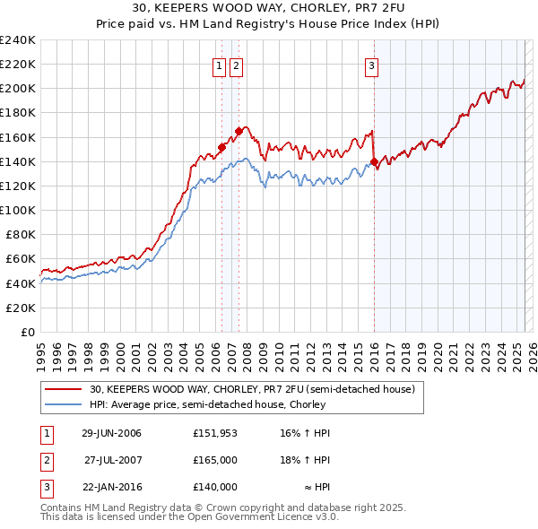 30, KEEPERS WOOD WAY, CHORLEY, PR7 2FU: Price paid vs HM Land Registry's House Price Index