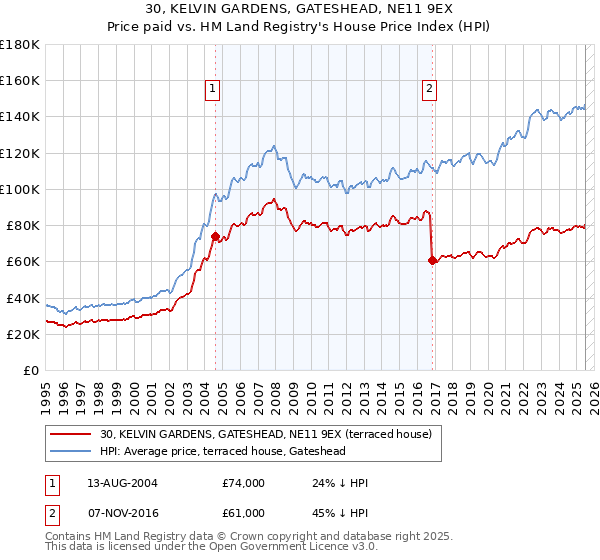 30, KELVIN GARDENS, GATESHEAD, NE11 9EX: Price paid vs HM Land Registry's House Price Index