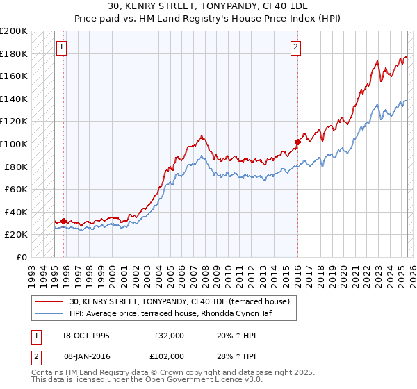 30, KENRY STREET, TONYPANDY, CF40 1DE: Price paid vs HM Land Registry's House Price Index