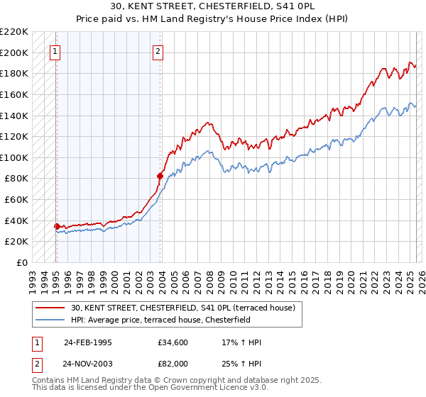 30, KENT STREET, CHESTERFIELD, S41 0PL: Price paid vs HM Land Registry's House Price Index