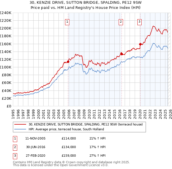 30, KENZIE DRIVE, SUTTON BRIDGE, SPALDING, PE12 9SW: Price paid vs HM Land Registry's House Price Index