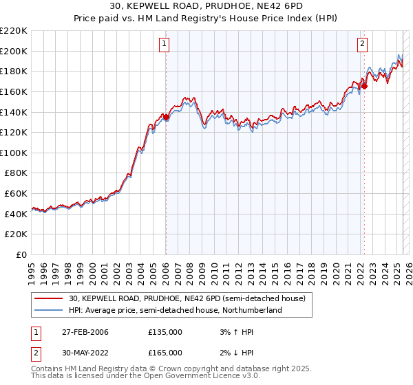 30, KEPWELL ROAD, PRUDHOE, NE42 6PD: Price paid vs HM Land Registry's House Price Index