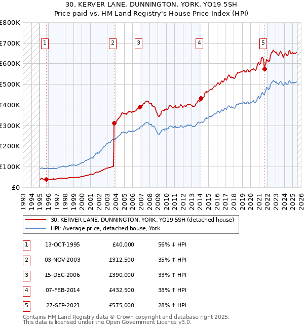 30, KERVER LANE, DUNNINGTON, YORK, YO19 5SH: Price paid vs HM Land Registry's House Price Index