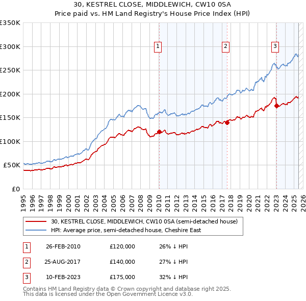 30, KESTREL CLOSE, MIDDLEWICH, CW10 0SA: Price paid vs HM Land Registry's House Price Index