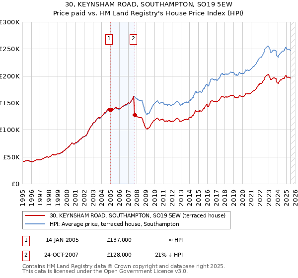 30, KEYNSHAM ROAD, SOUTHAMPTON, SO19 5EW: Price paid vs HM Land Registry's House Price Index