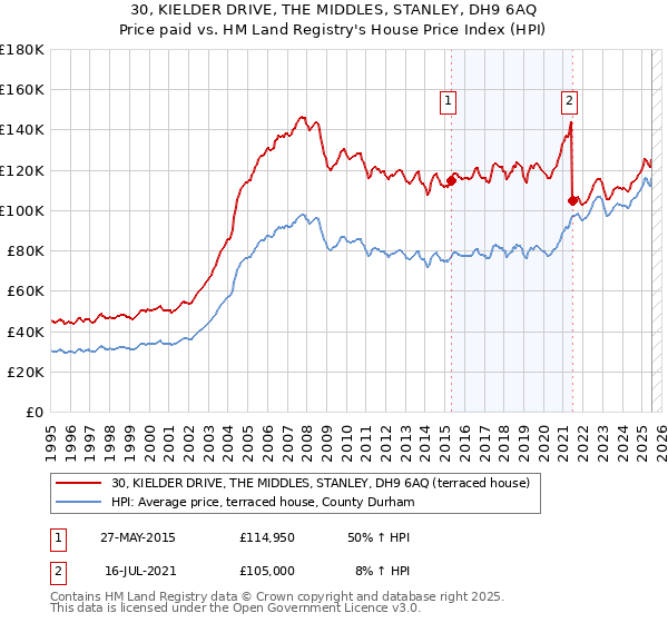 30, KIELDER DRIVE, THE MIDDLES, STANLEY, DH9 6AQ: Price paid vs HM Land Registry's House Price Index