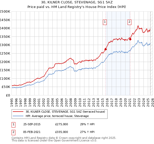 30, KILNER CLOSE, STEVENAGE, SG1 5AZ: Price paid vs HM Land Registry's House Price Index