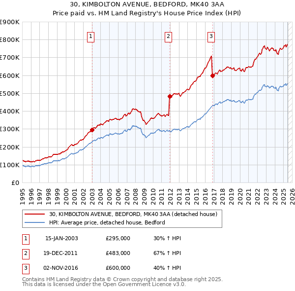 30, KIMBOLTON AVENUE, BEDFORD, MK40 3AA: Price paid vs HM Land Registry's House Price Index