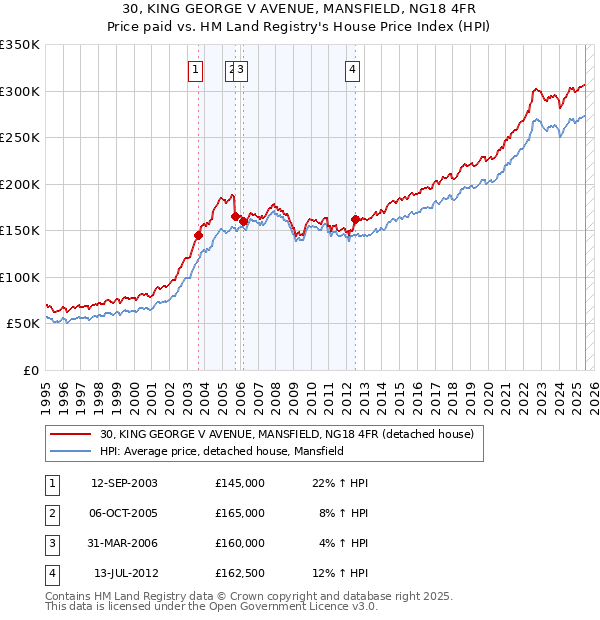 30, KING GEORGE V AVENUE, MANSFIELD, NG18 4FR: Price paid vs HM Land Registry's House Price Index