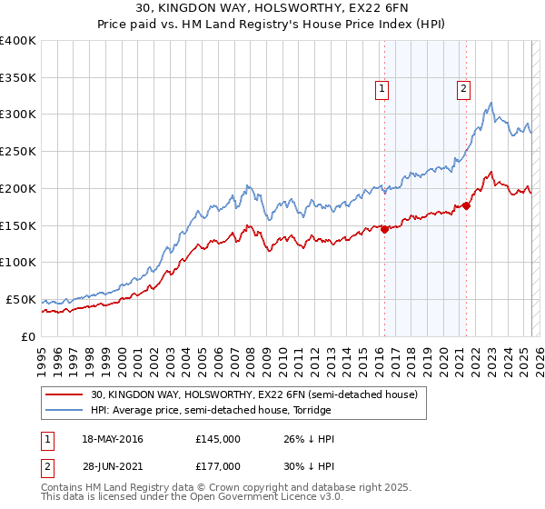 30, KINGDON WAY, HOLSWORTHY, EX22 6FN: Price paid vs HM Land Registry's House Price Index