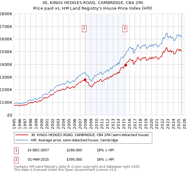 30, KINGS HEDGES ROAD, CAMBRIDGE, CB4 2PA: Price paid vs HM Land Registry's House Price Index