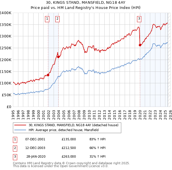 30, KINGS STAND, MANSFIELD, NG18 4AY: Price paid vs HM Land Registry's House Price Index