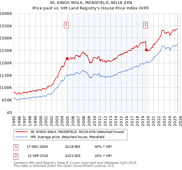 30, KINGS WALK, MANSFIELD, NG18 4XN: Price paid vs HM Land Registry's House Price Index