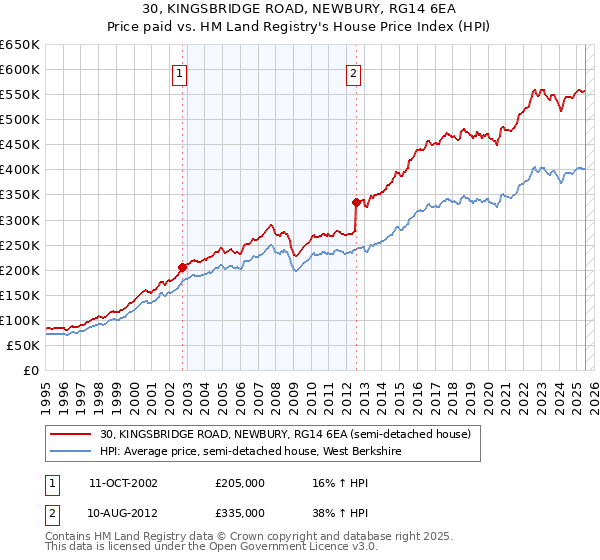 30, KINGSBRIDGE ROAD, NEWBURY, RG14 6EA: Price paid vs HM Land Registry's House Price Index
