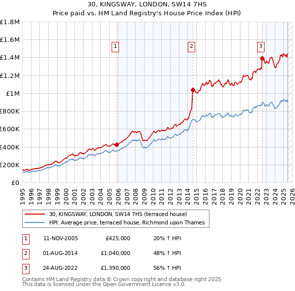 30, KINGSWAY, LONDON, SW14 7HS: Price paid vs HM Land Registry's House Price Index