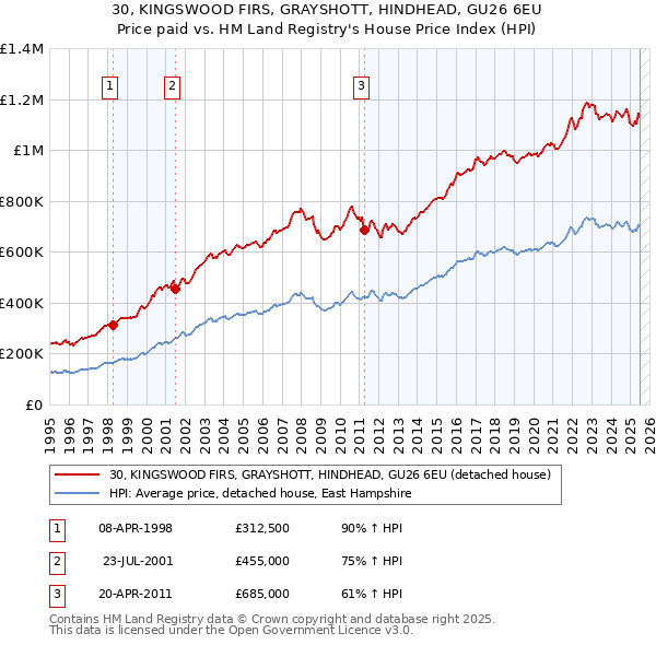 30, KINGSWOOD FIRS, GRAYSHOTT, HINDHEAD, GU26 6EU: Price paid vs HM Land Registry's House Price Index