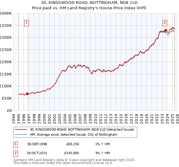 30, KINGSWOOD ROAD, NOTTINGHAM, NG8 1LD: Price paid vs HM Land Registry's House Price Index