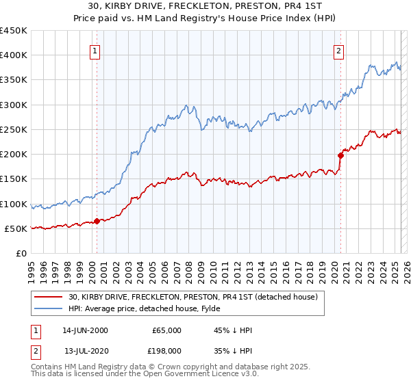 30, KIRBY DRIVE, FRECKLETON, PRESTON, PR4 1ST: Price paid vs HM Land Registry's House Price Index
