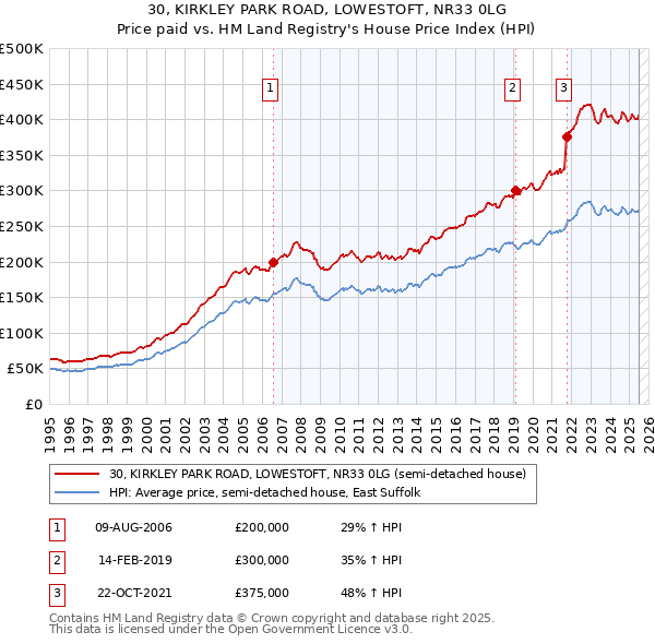30, KIRKLEY PARK ROAD, LOWESTOFT, NR33 0LG: Price paid vs HM Land Registry's House Price Index