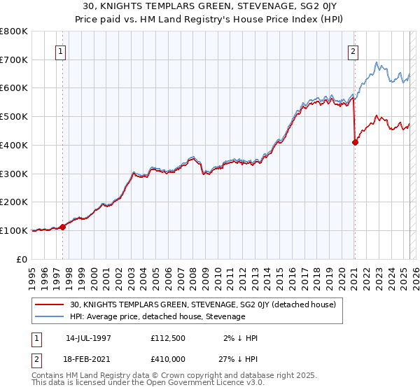 30, KNIGHTS TEMPLARS GREEN, STEVENAGE, SG2 0JY: Price paid vs HM Land Registry's House Price Index