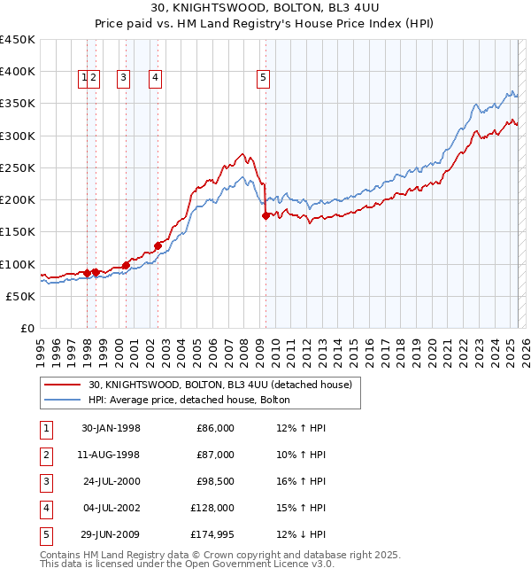 30, KNIGHTSWOOD, BOLTON, BL3 4UU: Price paid vs HM Land Registry's House Price Index