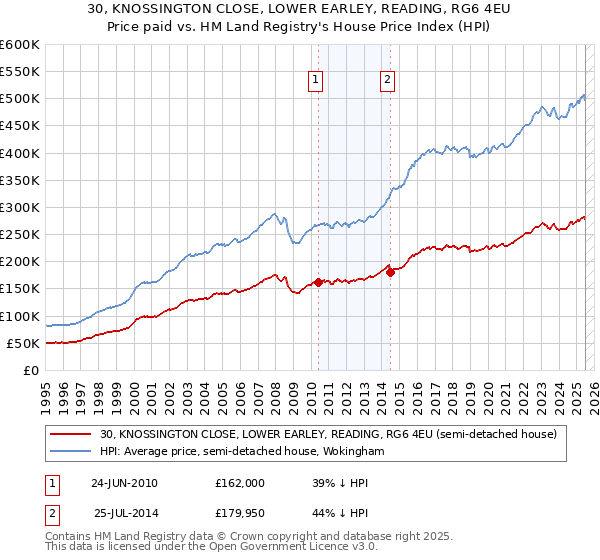 30, KNOSSINGTON CLOSE, LOWER EARLEY, READING, RG6 4EU: Price paid vs HM Land Registry's House Price Index
