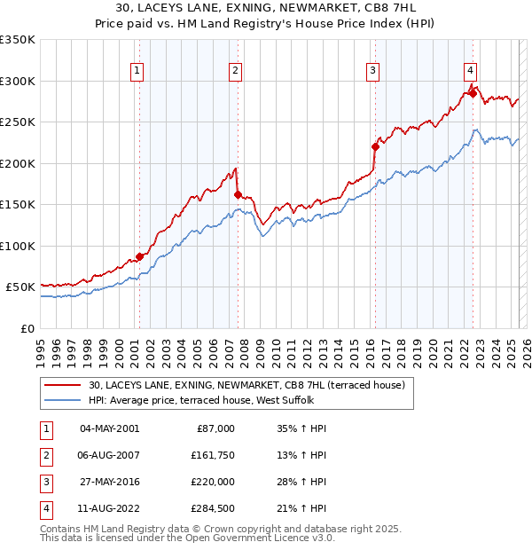 30, LACEYS LANE, EXNING, NEWMARKET, CB8 7HL: Price paid vs HM Land Registry's House Price Index
