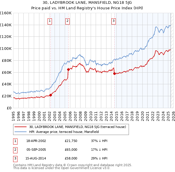 30, LADYBROOK LANE, MANSFIELD, NG18 5JG: Price paid vs HM Land Registry's House Price Index