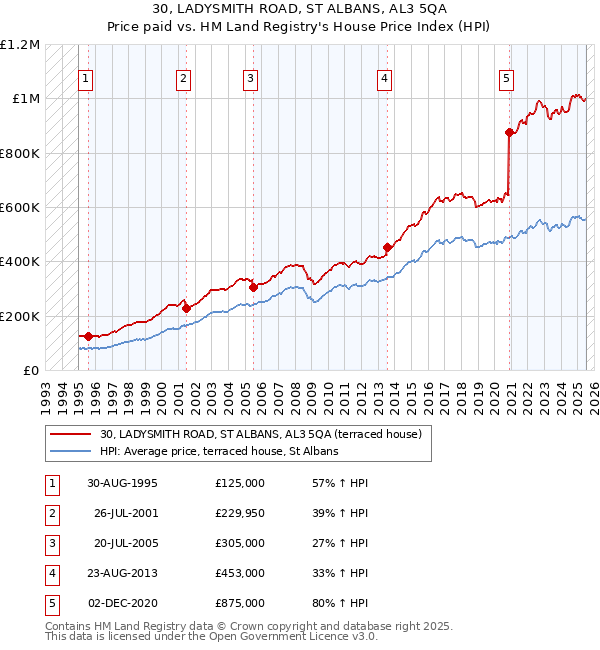 30, LADYSMITH ROAD, ST ALBANS, AL3 5QA: Price paid vs HM Land Registry's House Price Index