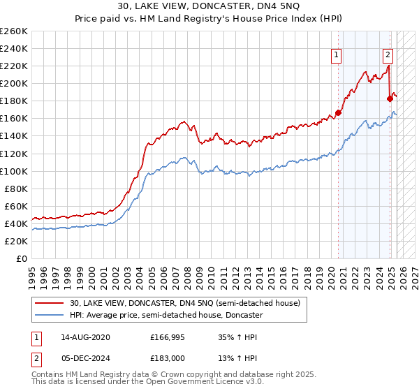 30, LAKE VIEW, DONCASTER, DN4 5NQ: Price paid vs HM Land Registry's House Price Index
