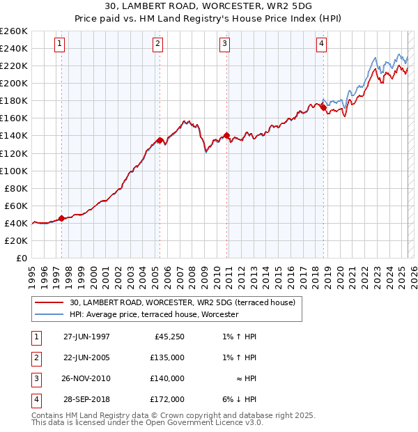 30, LAMBERT ROAD, WORCESTER, WR2 5DG: Price paid vs HM Land Registry's House Price Index