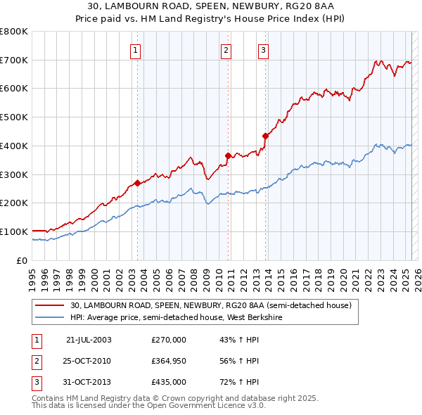 30, LAMBOURN ROAD, SPEEN, NEWBURY, RG20 8AA: Price paid vs HM Land Registry's House Price Index