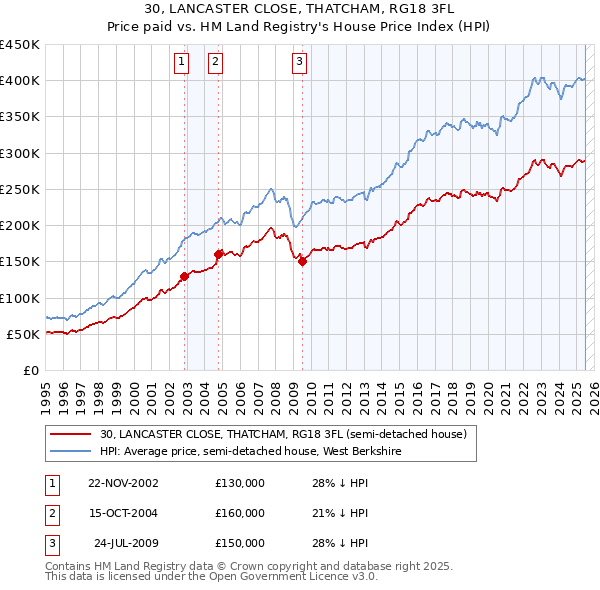 30, LANCASTER CLOSE, THATCHAM, RG18 3FL: Price paid vs HM Land Registry's House Price Index