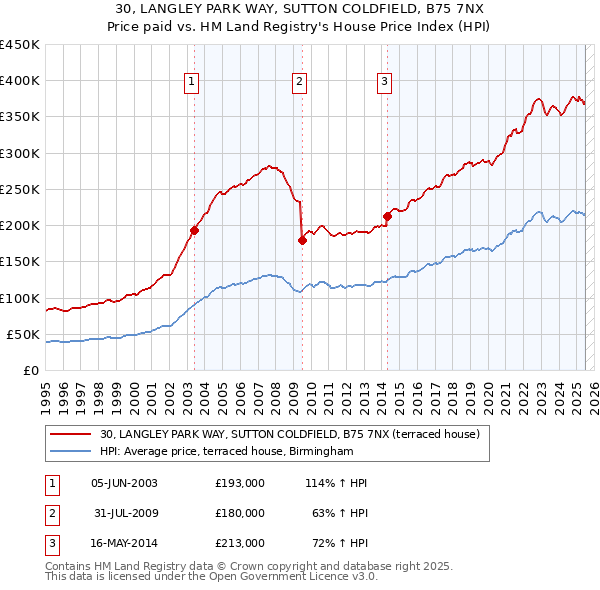 30, LANGLEY PARK WAY, SUTTON COLDFIELD, B75 7NX: Price paid vs HM Land Registry's House Price Index