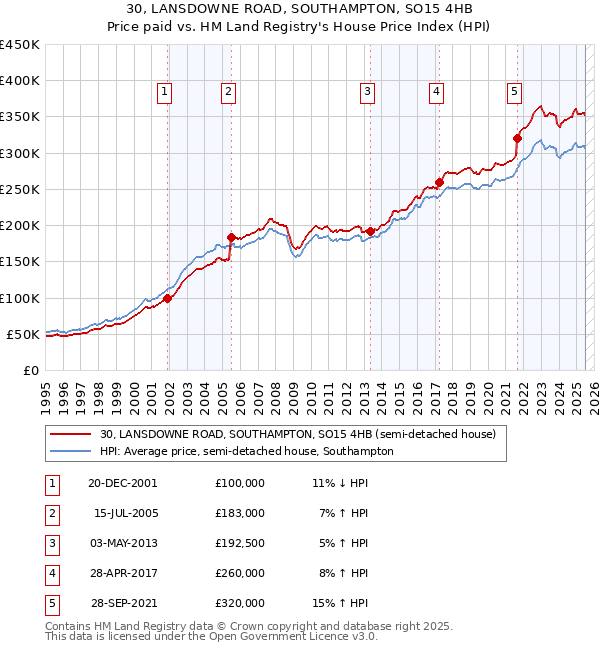 30, LANSDOWNE ROAD, SOUTHAMPTON, SO15 4HB: Price paid vs HM Land Registry's House Price Index