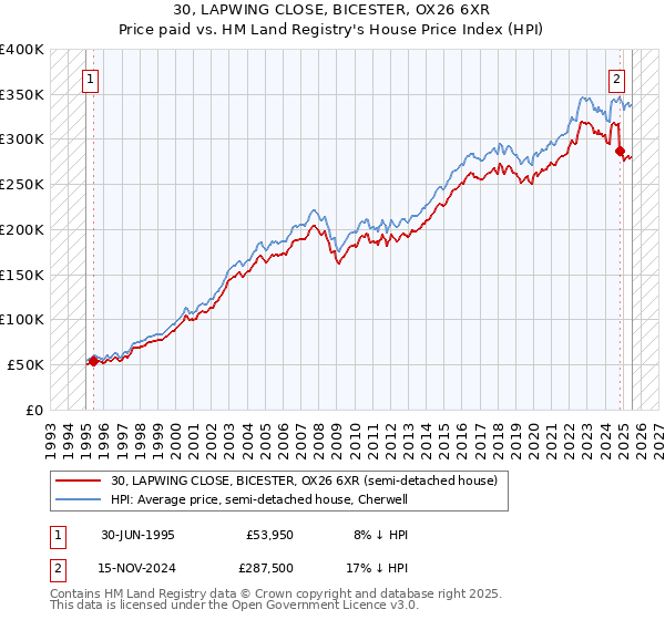30, LAPWING CLOSE, BICESTER, OX26 6XR: Price paid vs HM Land Registry's House Price Index