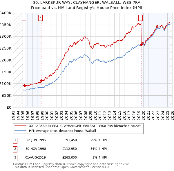 30, LARKSPUR WAY, CLAYHANGER, WALSALL, WS8 7RA: Price paid vs HM Land Registry's House Price Index