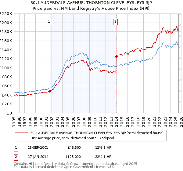 30, LAUDERDALE AVENUE, THORNTON-CLEVELEYS, FY5 3JP: Price paid vs HM Land Registry's House Price Index
