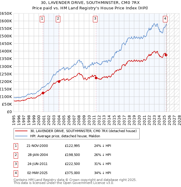 30, LAVENDER DRIVE, SOUTHMINSTER, CM0 7RX: Price paid vs HM Land Registry's House Price Index